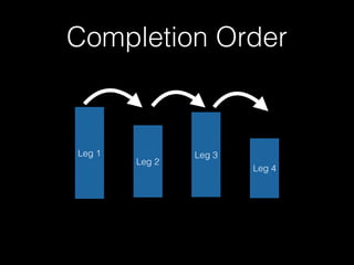 Completion Order 
Leg 1 
Leg 2 
Leg 3 
Leg 4 
 