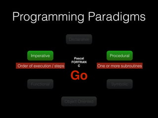 Programming Paradigms 
Imperative 
Declarative 
Procedural 
Order of execution / steps One or more subroutines 
Functional 
Object Oriented 
Symbolic 
Pascal! 
FORTRAN! 
C! 
Go 
 