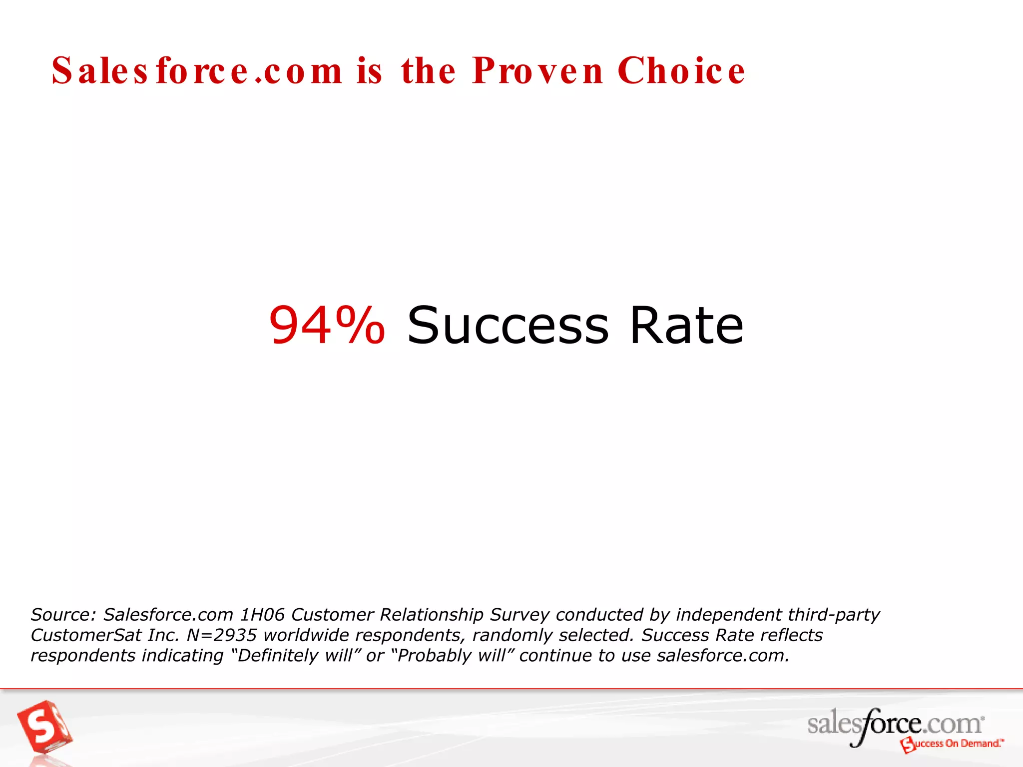 94%  Success Rate Source: Salesforce.com 1H06 Customer Relationship Survey conducted by independent third-party CustomerSat Inc.  N=2935 worldwide respondents, randomly selected. Success Rate reflects respondents indicating “Definitely will” or “Probably will” continue to use salesforce.com.  Salesforce.com is the Proven Choice 