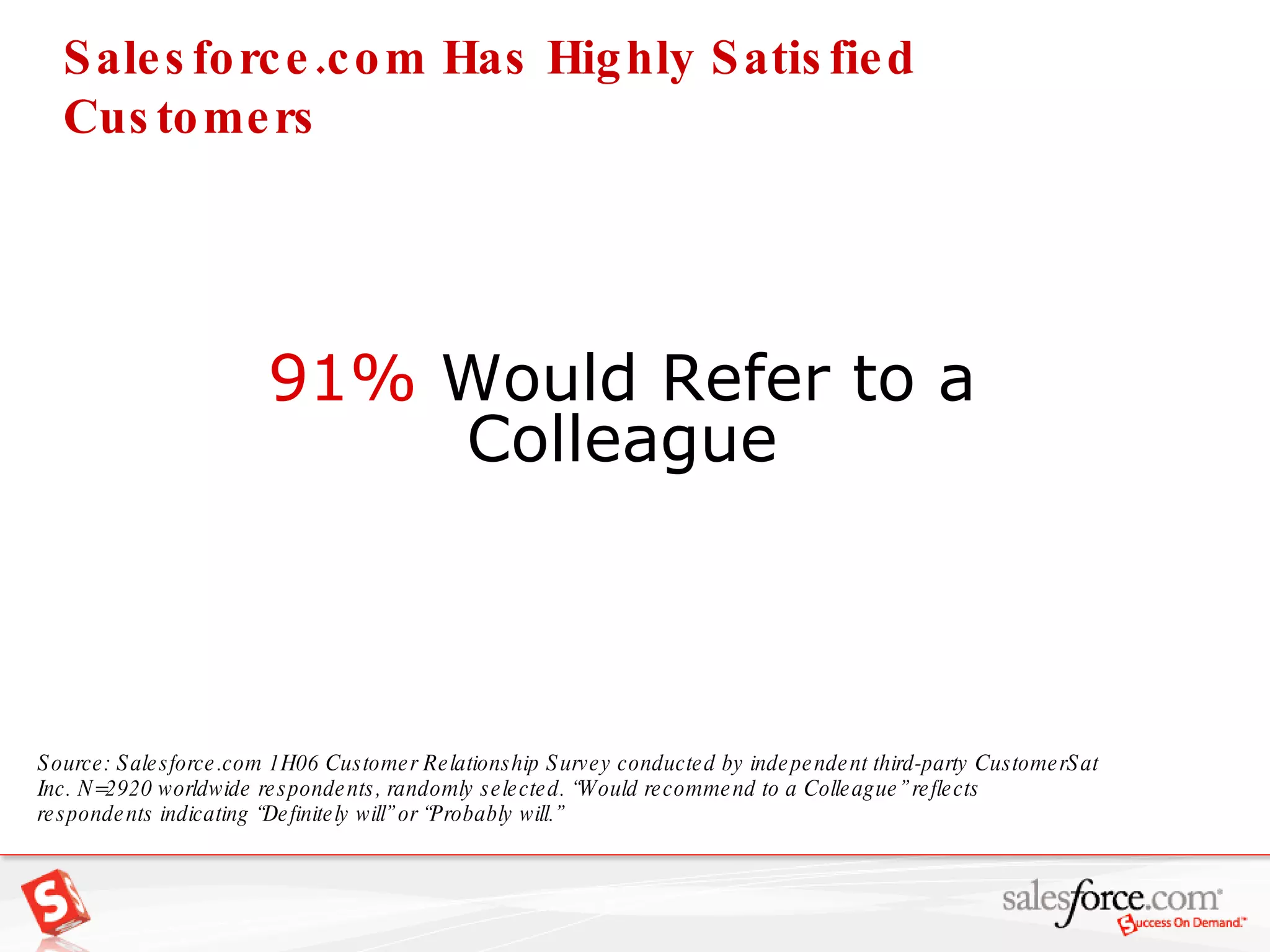 Source: Salesforce.com 1H06 Customer Relationship Survey conducted by independent third-party CustomerSat Inc.  N=2920 worldwide respondents, randomly selected. “Would recommend to a Colleague” reflects respondents indicating “Definitely will” or “Probably will.” 91%  Would Refer to a Colleague Salesforce.com Has Highly Satisfied Customers 