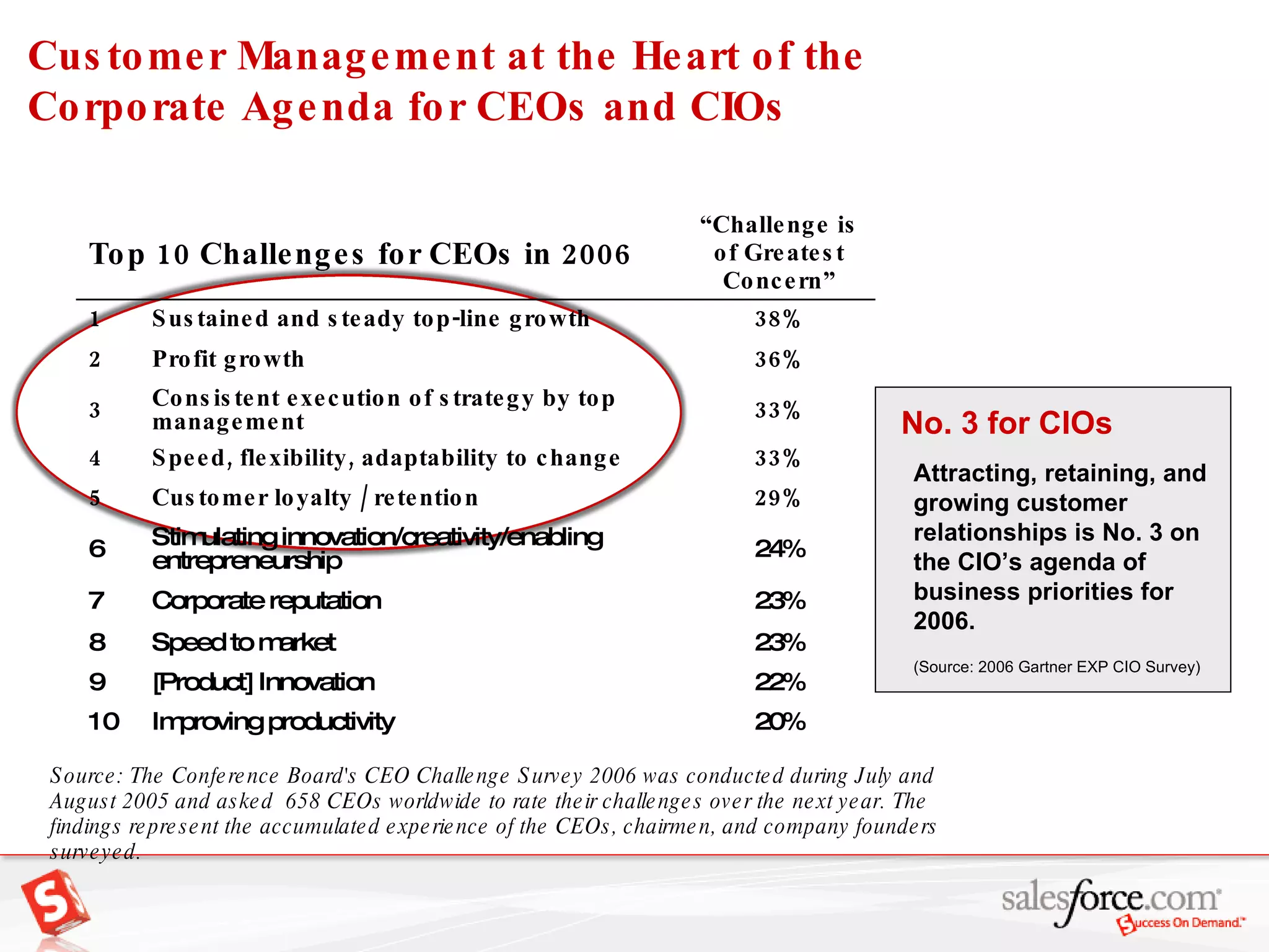 Customer Management at the Heart of the Corporate Agenda for CEOs and CIOs Source: The Conference Board's CEO Challenge Survey 2006 was conducted during July and August 2005 and asked  658 CEOs worldwide to rate their challenges over the next year. The findings represent the accumulated experience of the CEOs, chairmen, and company founders surveyed. Attracting, retaining, and growing customer relationships is No. 3 on the CIO’s agenda of business priorities for 2006. (Source: 2006 Gartner EXP CIO Survey)  No. 3 for CIOs 10 9 8 7 6 5 4 3 2 1 Top 10 Challenges for CEOs in 2006 20% Improving productivity 22% [Product] Innovation 23% Speed to market 23% Corporate reputation  24% Stimulating innovation/creativity/enabling entrepreneurship  29% Customer loyalty / retention  33% Speed, flexibility, adaptability to change  33% Consistent execution of strategy by top management 36% Profit growth  38% Sustained and steady top-line growth  “ Challenge is of Greatest Concern” 