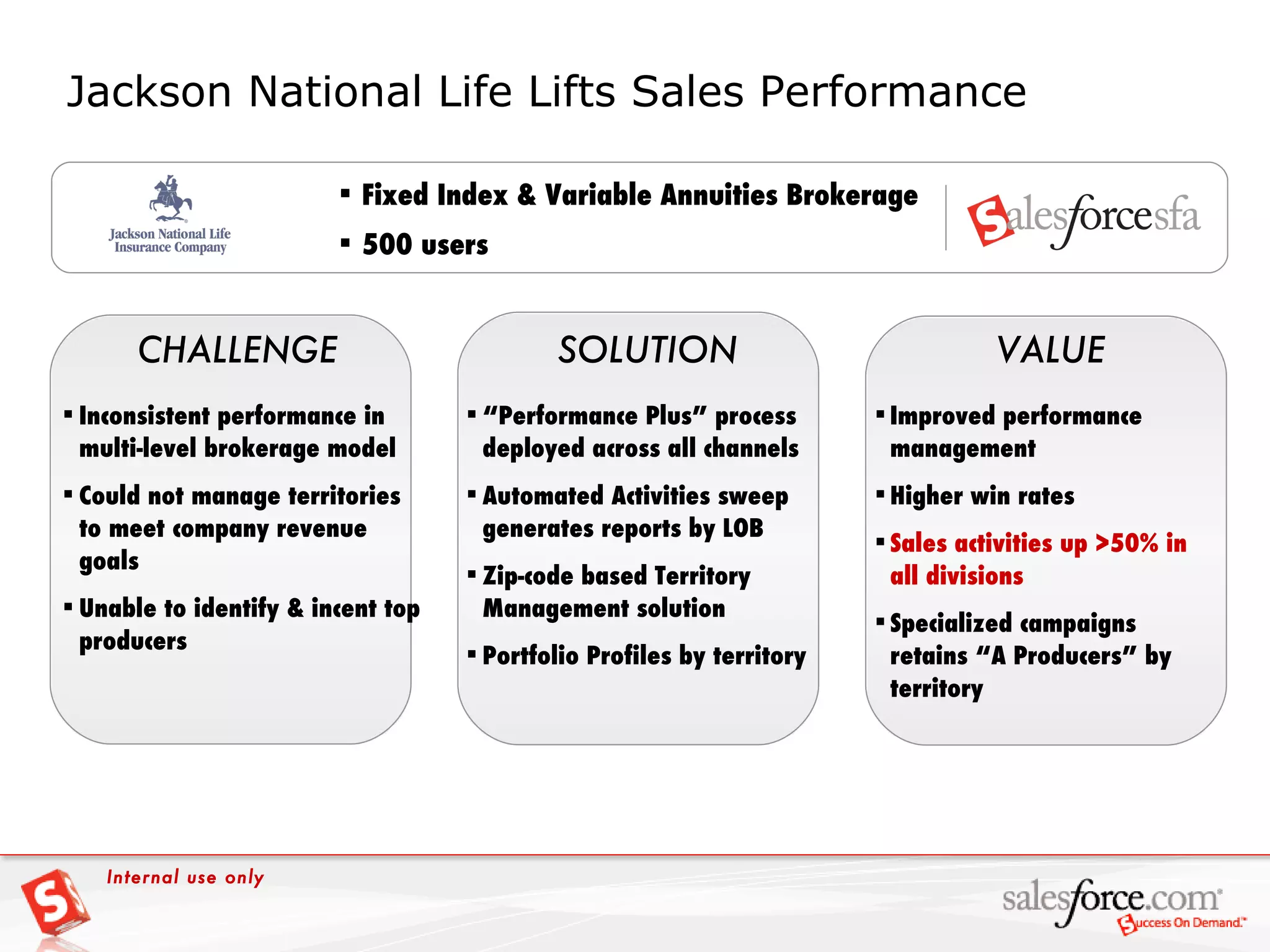 Jackson National Life Lifts Sales Performance VALUE CHALLENGE “ Performance Plus” process deployed across all channels Automated Activities sweep generates reports by LOB Zip-code based Territory Management solution Portfolio Profiles by territory SOLUTION Fixed Index & Variable Annuities Brokerage  500 users Inconsistent performance in multi-level brokerage model Could not manage territories to meet company revenue goals Unable to identify & incent top producers Improved performance management Higher win rates Sales activities up >50% in all divisions Specialized campaigns retains “A Producers” by territory Internal use only 