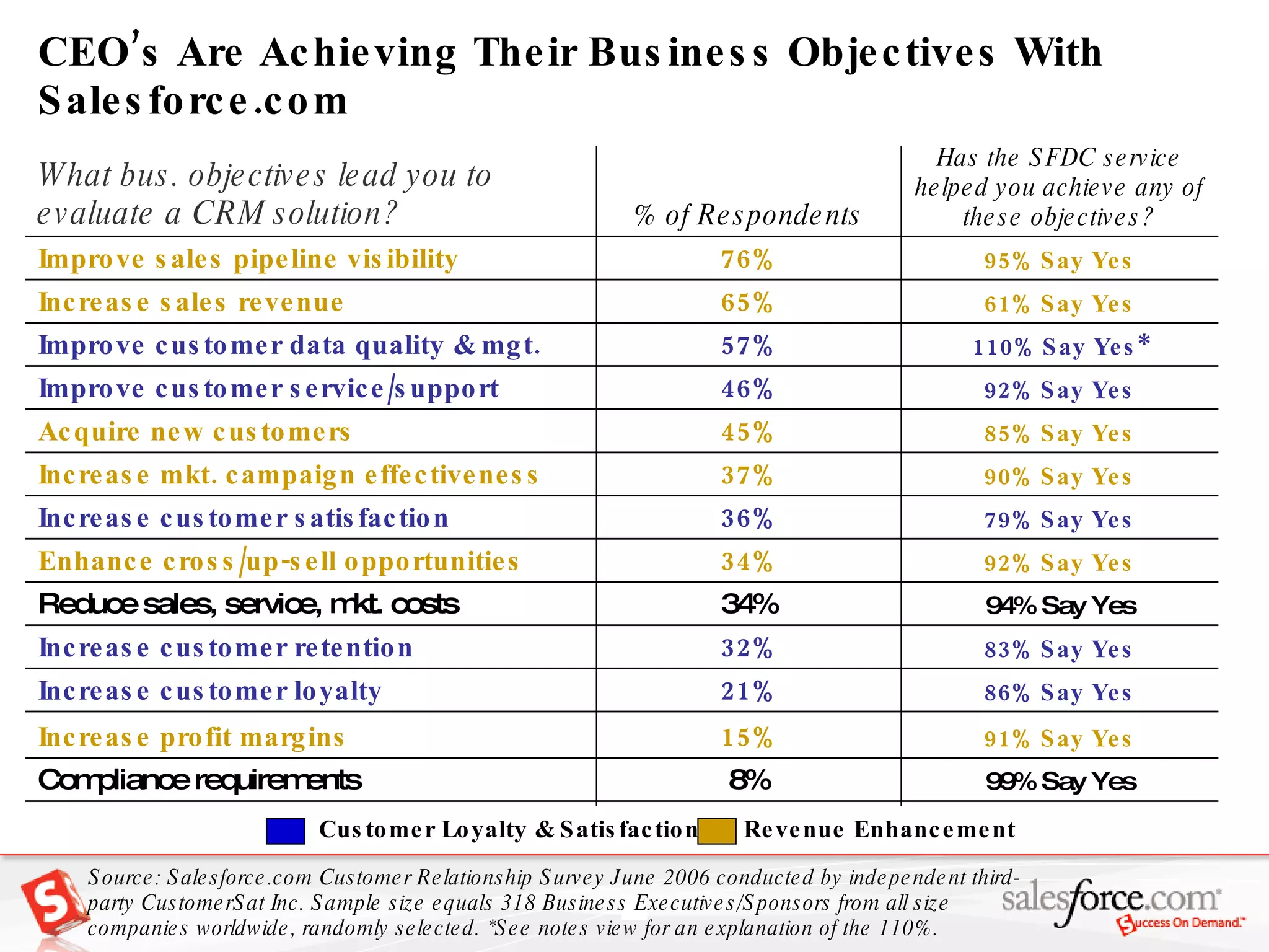 CEO’s Are Achieving Their Business Objectives With Salesforce.com Source: Salesforce.com Customer Relationship Survey June 2006 conducted by independent third-party CustomerSat Inc. Sample size equals 318 Business Executives/Sponsors from all size companies worldwide, randomly selected. *See notes view for an explanation of the 110%.  Revenue Enhancement Customer Loyalty & Satisfaction 99% Say Yes 91% Say Yes 86% Say Yes 83% Say Yes 94% Say Yes 92% Say Yes 79% Say Yes 90% Say Yes 85% Say Yes 92% Say Yes 110% Say Yes* 61% Say Yes 95% Say Yes Has the SFDC service helped you achieve any of these objectives? 8% Compliance requirements 15% Increase profit margins 21% Increase customer loyalty 32% Increase customer retention 34% Reduce sales, service, mkt. costs 34% Enhance cross/up-sell opportunities 36% Increase customer satisfaction  37% Increase mkt. campaign effectiveness 45% Acquire new customers 46% Improve customer service/support 57% Improve customer data quality & mgt. 65% Increase sales revenue 76% Improve sales pipeline visibility % of Respondents What bus. objectives lead you to  evaluate a CRM solution?  