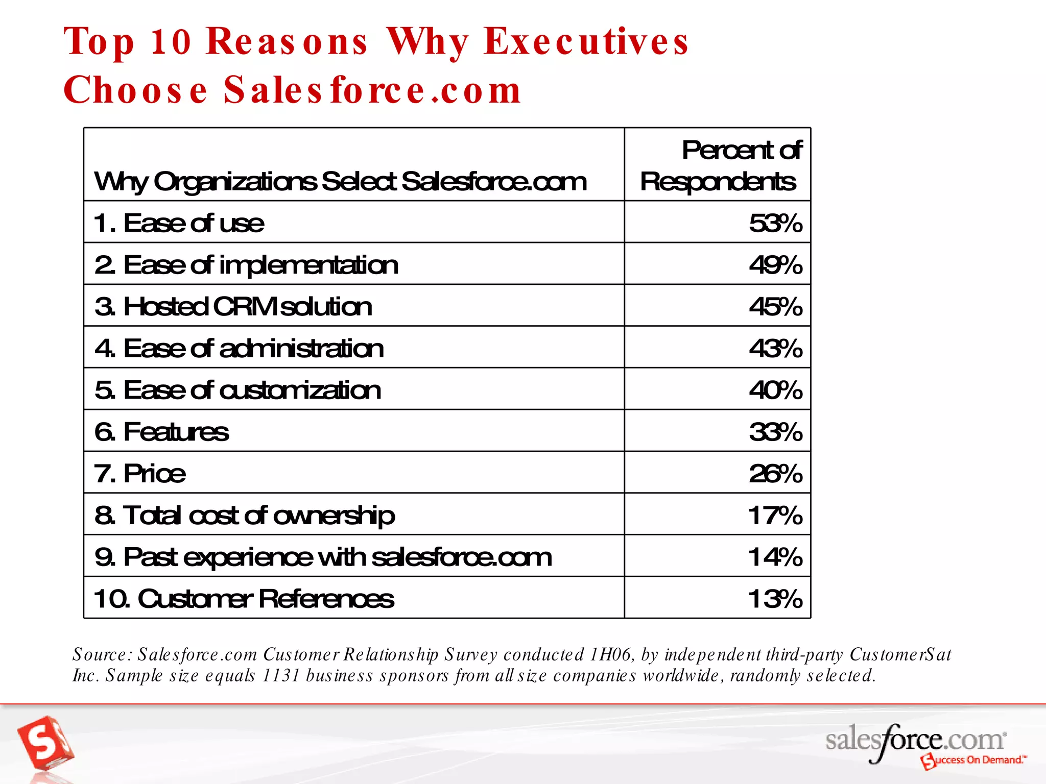 Top 10 Reasons Why Executives  Choose Salesforce.com Source: Salesforce.com Customer Relationship Survey conducted 1H06, by independent third-party CustomerSat Inc. Sample size equals 1131 business sponsors from all size companies worldwide, randomly selected. 14% 9. Past experience with salesforce.com  13% 10. Customer References 17% 8. Total cost of ownership 26% 7. Price 33% 6. Features 40% 5. Ease of customization 43% 4. Ease of administration 45% 3. Hosted CRM solution 49% 2. Ease of implementation 53% 1. Ease of use Percent of Respondents  Why Organizations Select Salesforce.com 