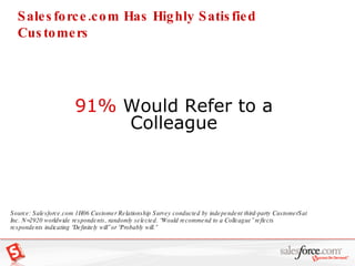 Source: Salesforce.com 1H06 Customer Relationship Survey conducted by independent third-party CustomerSat Inc.  N=2920 worldwide respondents, randomly selected. “Would recommend to a Colleague” reflects respondents indicating “Definitely will” or “Probably will.” 91%  Would Refer to a Colleague Salesforce.com Has Highly Satisfied Customers 