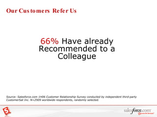 66%  Have already Recommended to a Colleague Source: Salesforce.com 1H06 Customer Relationship Survey conducted by independent third-party CustomerSat Inc.  N=2909 worldwide respondents, randomly selected.  Our Customers Refer Us 