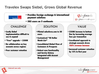 Travelex Swaps Siebel, Grows Global Revenue VALUE CHALLENGE SOLUTION Provides foreign exchange & international payment solutions 585 users on 5 continents Costly Siebel implementation difficult to use & expand “ Free” upgrade = $500K No collaboration on key accounts across regions Poor customer retention Piloted salesforce.com to 50 users  Customized “US Dollar Watch List” Consolidated Global View of Customers & Prospects Robust case functionality and Service history integrated with Account Management $250K increase to bottom line by increasing average fees per transaction Coordinated approach to strategic accounts drove   105% revenue increase Increased customer retention by 15% in first year Internal use only 