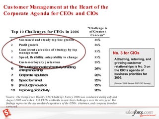 Customer Management at the Heart of the Corporate Agenda for CEOs and CIOs Source: The Conference Board's CEO Challenge Survey 2006 was conducted during July and August 2005 and asked  658 CEOs worldwide to rate their challenges over the next year. The findings represent the accumulated experience of the CEOs, chairmen, and company founders surveyed. Attracting, retaining, and growing customer relationships is No. 3 on the CIO’s agenda of business priorities for 2006. (Source: 2006 Gartner EXP CIO Survey)  No. 3 for CIOs 10 9 8 7 6 5 4 3 2 1 Top 10 Challenges for CEOs in 2006 20% Improving productivity 22% [Product] Innovation 23% Speed to market 23% Corporate reputation  24% Stimulating innovation/creativity/enabling entrepreneurship  29% Customer loyalty / retention  33% Speed, flexibility, adaptability to change  33% Consistent execution of strategy by top management 36% Profit growth  38% Sustained and steady top-line growth  “ Challenge is of Greatest Concern” 
