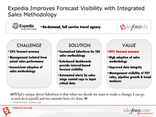 VALUE 33% forecast accuracy Management isolated from actual sales performance Inconsistent adoption of sales methodology CHALLENGE Customized Salesforce for TAS sales methodology Role-based dashboards provide interval-based forecast visibility Automated alerts by sales stage remind reps to input critical data SOLUTION 85% forecast accuracy High adoption of sales methodology Improved data integrity Management visibility of YOY sales, pipeline growth & trend analyses On-demand, full service travel agency Internal use only Expedia Improves Forecast Visibility with Integrated Sales Methodology 