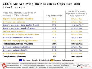 CEO’s Are Achieving Their Business Objectives With Salesforce.com Source: Salesforce.com Customer Relationship Survey June 2006 conducted by independent third-party CustomerSat Inc. Sample size equals 318 Business Executives/Sponsors from all size companies worldwide, randomly selected. *See notes view for an explanation of the 110%.  Revenue Enhancement Customer Loyalty & Satisfaction 99% Say Yes 91% Say Yes 86% Say Yes 83% Say Yes 94% Say Yes 92% Say Yes 79% Say Yes 90% Say Yes 85% Say Yes 92% Say Yes 110% Say Yes* 61% Say Yes 95% Say Yes Has the SFDC service helped you achieve any of these objectives? 8% Compliance requirements 15% Increase profit margins 21% Increase customer loyalty 32% Increase customer retention 34% Reduce sales, service, mkt. costs 34% Enhance cross/up-sell opportunities 36% Increase customer satisfaction  37% Increase mkt. campaign effectiveness 45% Acquire new customers 46% Improve customer service/support 57% Improve customer data quality & mgt. 65% Increase sales revenue 76% Improve sales pipeline visibility % of Respondents What bus. objectives lead you to  evaluate a CRM solution?  
