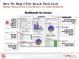 How We Help CEOs Reach Their Goal Manage, Measure & Grow Your Business in a Single Dashboard Increased sales productivity by 25% in the first two months. Polycom improves forecast visibility to within 1% accuracy. Increases lead conversion by 400%. Improved win ratio by 70%  Over 85% adoption rate for more than 700 users. GFI Group Increases Sales by 300% Dashboards for Success 
