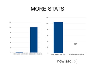MORE STATS
                                               120


120
                                               100


100
                                               80

80

                                               60
60


                                               40
40
                                                                                 ???
20                                             20



 0                                              0
      HOW CLOSE WE AREHOW CLOSE WE SHOULD BE         HOW MUCH I LOVE YOU   HOW MUCH YOU LOVE ME




                                                             how sad. :'(
 
