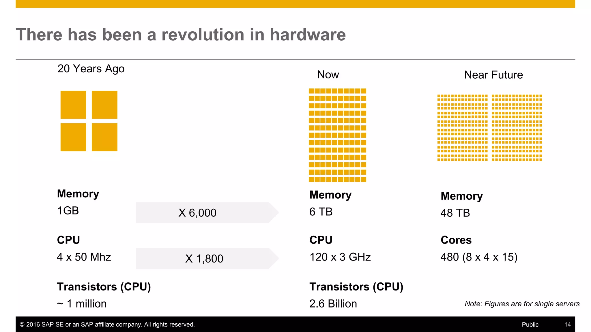 © 2016 SAP SE or an SAP affiliate company. All rights reserved. 14Public
There has been a revolution in hardware
20 Years Ago
Now Near Future
Memory
1GB
CPU
4 x 50 Mhz
X 6,000
X 1,800
Memory
6 TB
CPU
120 x 3 GHz
Transistors (CPU)
~ 1 million
Transistors (CPU)
2.6 Billion
Memory
48 TB
Cores
480 (8 x 4 x 15)
Note: Figures are for single servers
 