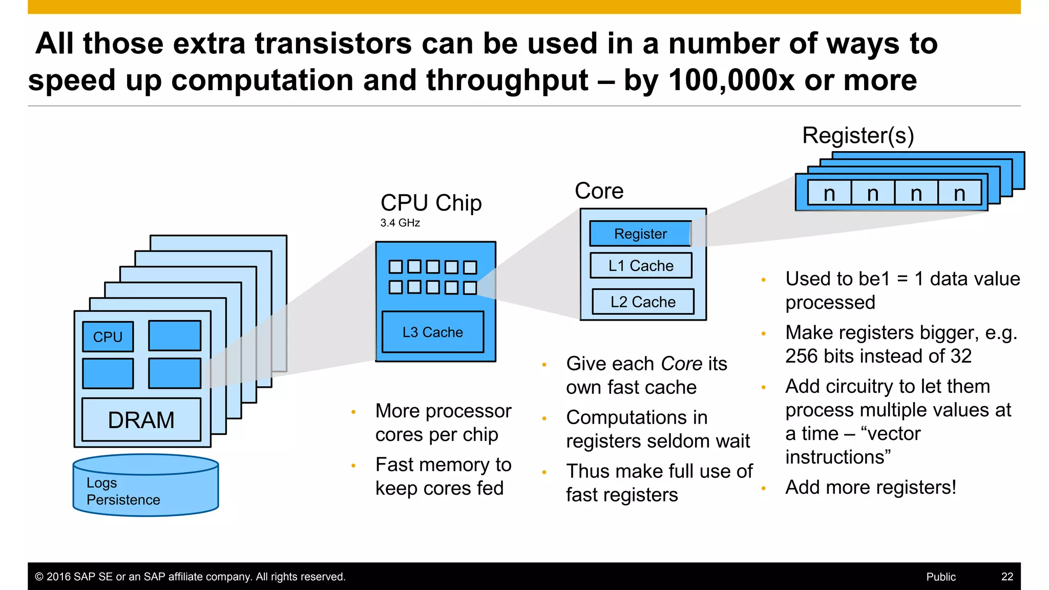 © 2016 SAP SE or an SAP affiliate company. All rights reserved. 22Public
All those extra transistors can be used in a number of ways to
speed up computation and throughput – by 100,000x or more
CPU
DRAM
Logs
Persistence
L3 Cache
CPU Chip
3.4 GHz
• More processor
cores per chip
• Fast memory to
keep cores fed
L2 Cache
L1 Cache
Register
Core
• Give each Core its
own fast cache
• Computations in
registers seldom wait
• Thus make full use of
fast registers
nnnn
Register(s)
• Used to be1 = 1 data value
processed
• Make registers bigger, e.g.
256 bits instead of 32
• Add circuitry to let them
process multiple values at
a time – “vector
instructions”
• Add more registers!
 