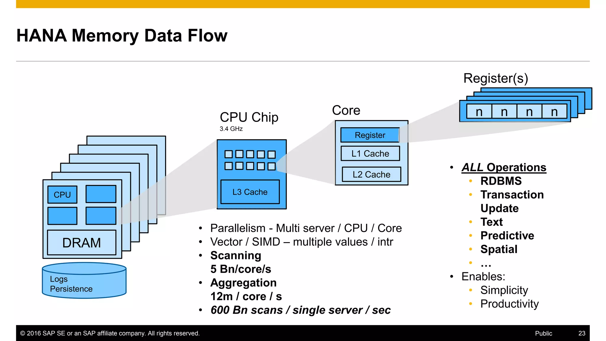 © 2016 SAP SE or an SAP affiliate company. All rights reserved. 23Public
HANA Memory Data Flow
L3 Cache
L2 Cache
L1 Cache
Register
nnnn
CPU
Core
CPU Chip
3.4 GHz
DRAM
Logs
Persistence
• Parallelism - Multi server / CPU / Core
• Vector / SIMD – multiple values / intr
• Scanning
5 Bn/core/s
• Aggregation
12m / core / s
• 600 Bn scans / single server / sec
• ALL Operations
• RDBMS
• Transaction
Update
• Text
• Predictive
• Spatial
• …
• Enables:
• Simplicity
• Productivity
Register(s)
 