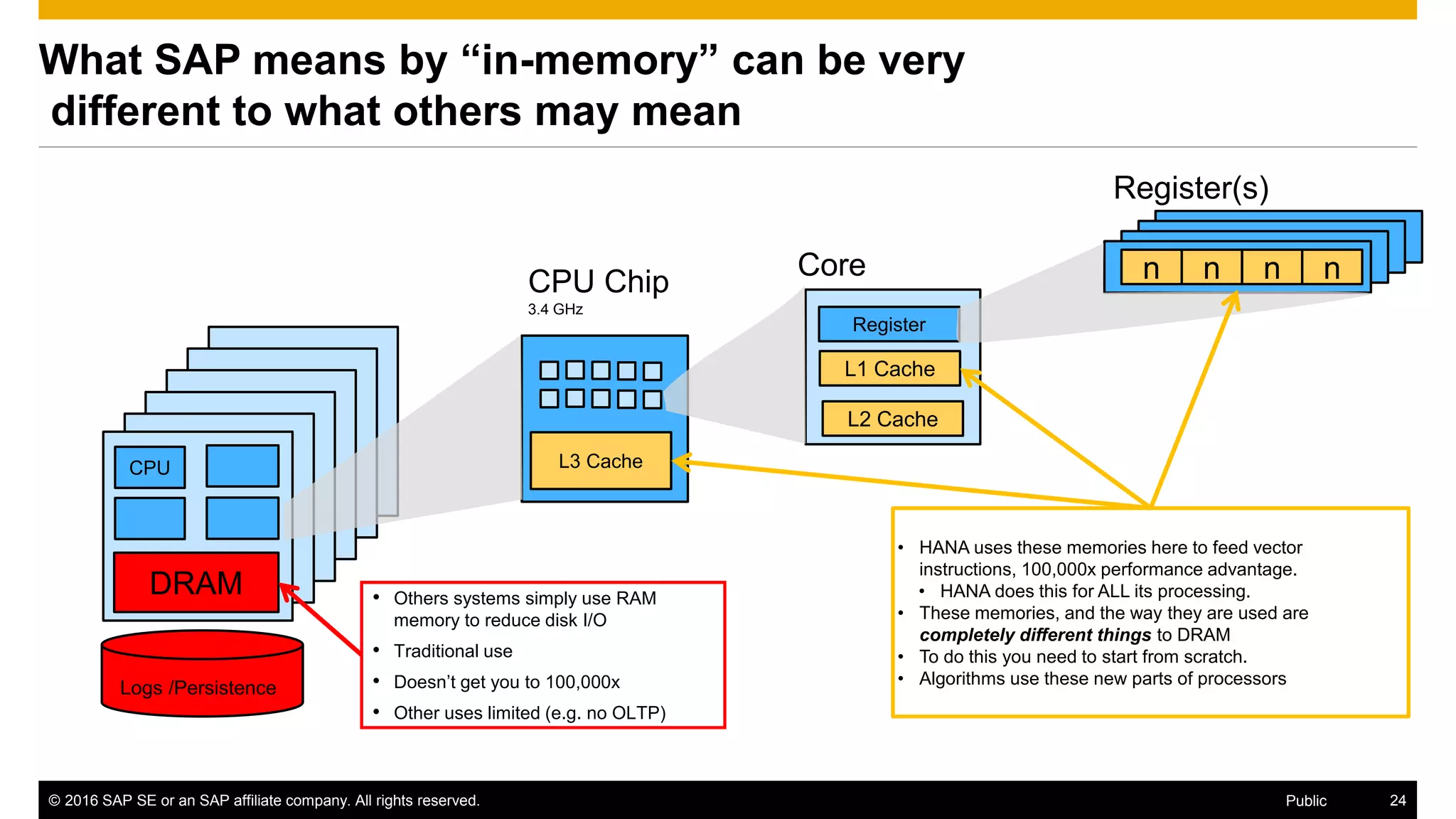© 2016 SAP SE or an SAP affiliate company. All rights reserved. 24Public
What SAP means by “in-memory” can be very
different to what others may mean
L3 Cache
L2 Cache
L1 Cache
Register
nnnn
CPU
Core
CPU Chip
3.4 GHz
DRAM
Logs /Persistence
• HANA uses these memories here to feed vector
instructions, 100,000x performance advantage.
• HANA does this for ALL its processing.
• These memories, and the way they are used are
completely different things to DRAM
• To do this you need to start from scratch.
• Algorithms use these new parts of processors
• Others systems simply use RAM
memory to reduce disk I/O
• Traditional use
• Doesn’t get you to 100,000x
• Other uses limited (e.g. no OLTP)
Register(s)
 