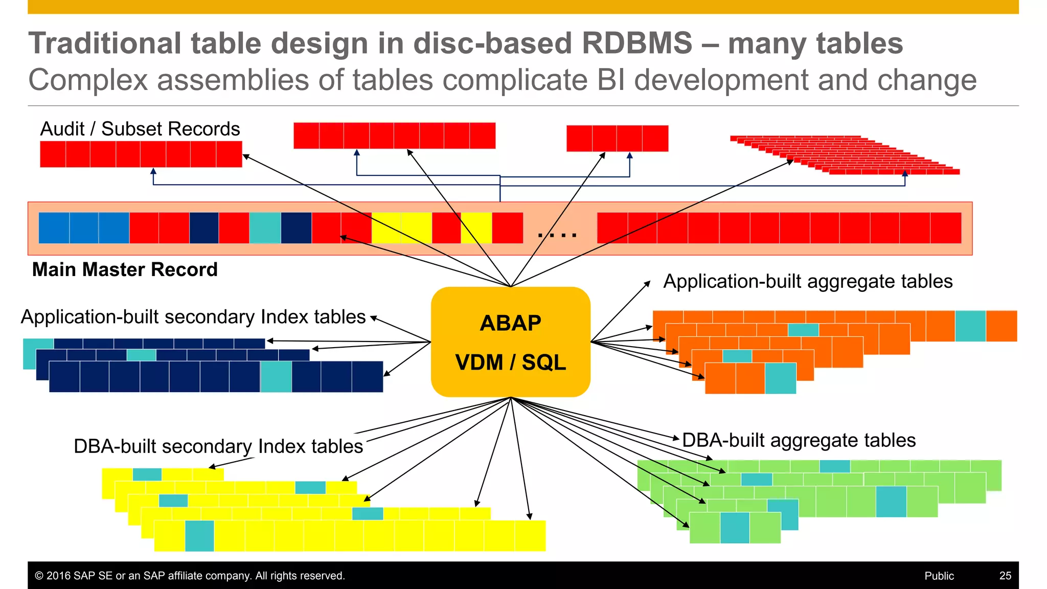 © 2016 SAP SE or an SAP affiliate company. All rights reserved. 25Public
Traditional table design in disc-based RDBMS – many tables
Complex assemblies of tables complicate BI development and change
….
Application-built secondary Index tables
Application-built aggregate tables
DBA-built aggregate tables
ABAP
VDM / SQL
DBA-built secondary Index tables
Main Master Record
Audit / Subset Records
 