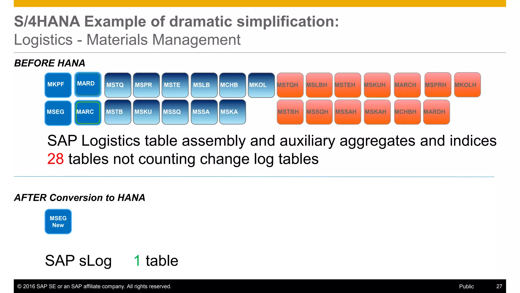 © 2016 SAP SE or an SAP affiliate company. All rights reserved. 27Public
S/4HANA Example of dramatic simplification:
Logistics - Materials Management
MSTQH MSTEH
MSTBH MSSQH MSSAH
MSPRHMSLBH MSKUH
MSKAH
MKOLH
MCHBH MARDH
MARCHMSTQ MSTE
MSTB MSSQ MSSA
MSPR MSLB
MSKU MSKA
MKOLMCHBMKPF
MSEG
MARD
MARC
SAP Logistics table assembly and auxiliary aggregates and indices
28 tables not counting change log tables
MSEG
New
SAP sLog 1 table
MSEG
New
BEFORE HANA
AFTER Conversion to HANA
 