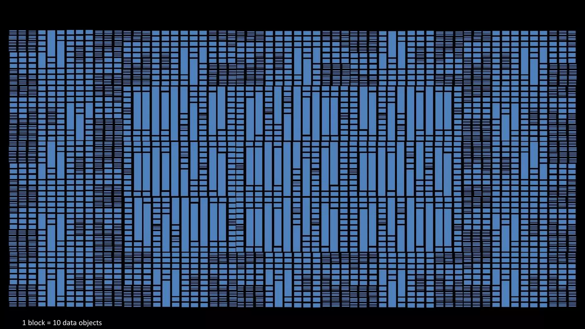 29© 2016 SAP SE or an SAP affiliate company. All rights reserved.1 block = 10 data objects
 