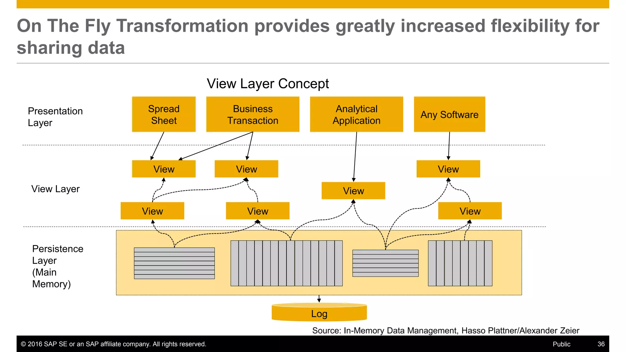 © 2016 SAP SE or an SAP affiliate company. All rights reserved. 36Public
On The Fly Transformation provides greatly increased flexibility for
sharing data
Source: In-Memory Data Management, Hasso Plattner/Alexander Zeier
Persistence
Layer
(Main
Memory)
View Layer
Presentation
Layer
Spread
Sheet
Business
Transaction
Any Software
Analytical
Application
View View
View
View
Log
View Layer Concept
View View View
 