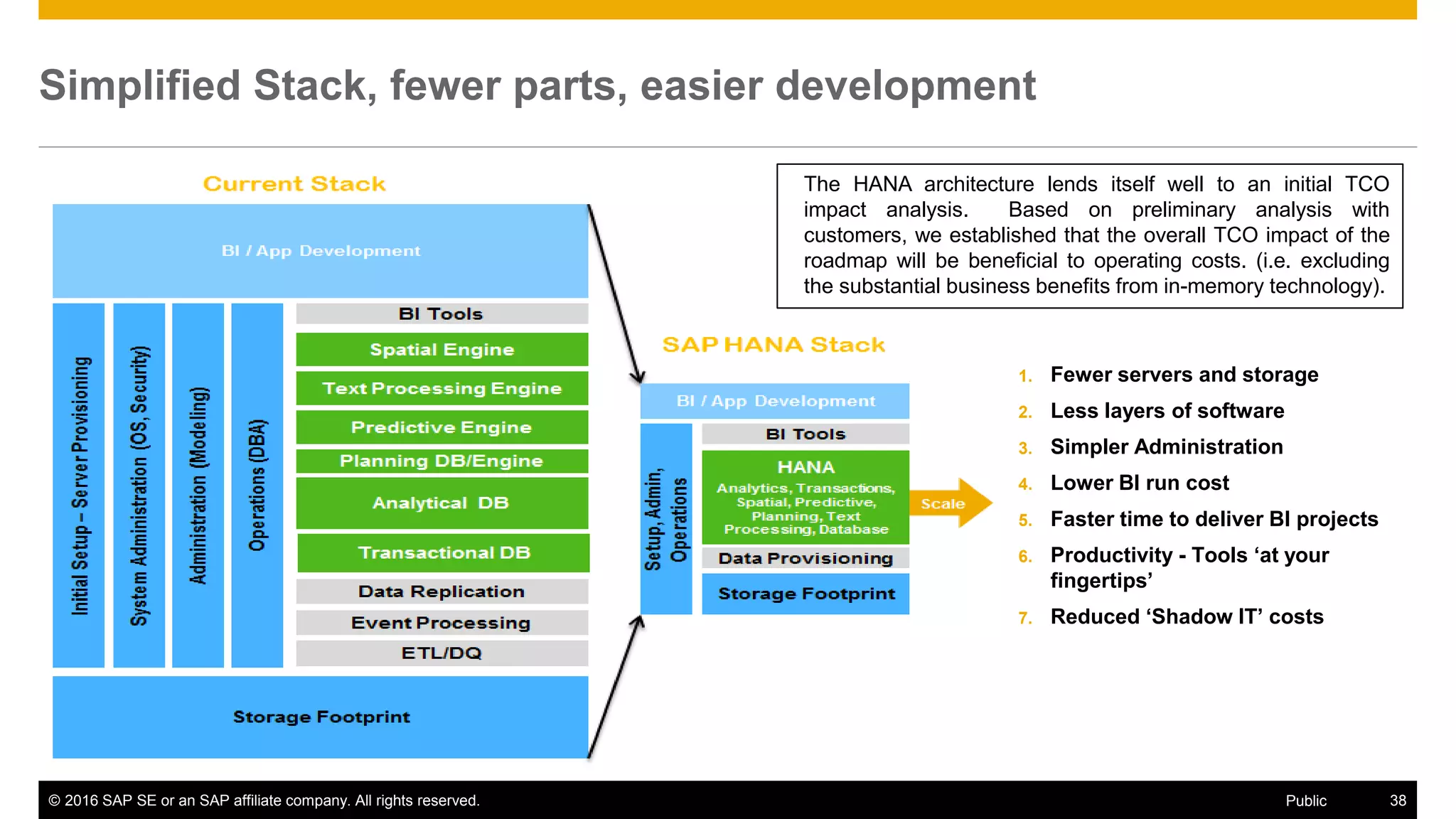 © 2016 SAP SE or an SAP affiliate company. All rights reserved. 38Public
Simplified Stack, fewer parts, easier development
1. Fewer servers and storage
2. Less layers of software
3. Simpler Administration
4. Lower BI run cost
5. Faster time to deliver BI projects
6. Productivity - Tools ‘at your
fingertips’
7. Reduced ‘Shadow IT’ costs
The HANA architecture lends itself well to an initial TCO
impact analysis. Based on preliminary analysis with
customers, we established that the overall TCO impact of the
roadmap will be beneficial to operating costs. (i.e. excluding
the substantial business benefits from in-memory technology).
 