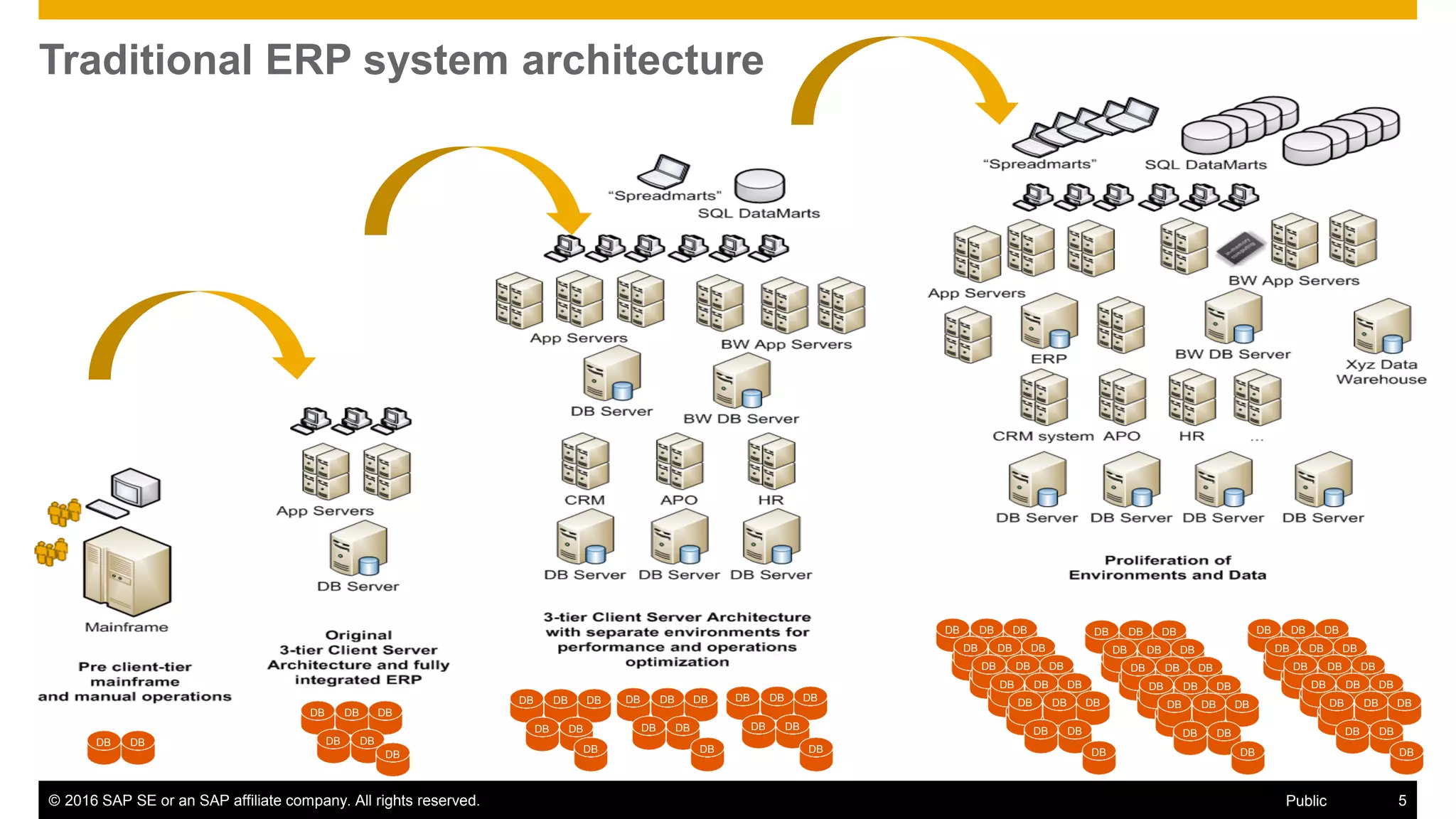 © 2016 SAP SE or an SAP affiliate company. All rights reserved. 5Public
Traditional ERP system architecture
DB DB DB
DB DB
DB DB DB
DB DB
DB DB DB
DB DB
DB DB DB
DB DB
DB DB DB
DB DB
DB DB DB
DB DB
DB DB DB
DB DB
DB DB DB
DB DB
DB DB DB
DB DB
DB DB DB
DB DB
DB DB DB
DB DB
DB DB DB
DB DB
DB DB DB
DB DB
DB DB DB
DB DB
DB DB DB
DB DB
DB DB DB
DB DB
DB DB
DB DB DB
DB DB
DB DB DB
DB DB
DB DB DB
DB DB
DB DBDB DB DB DB DB
 