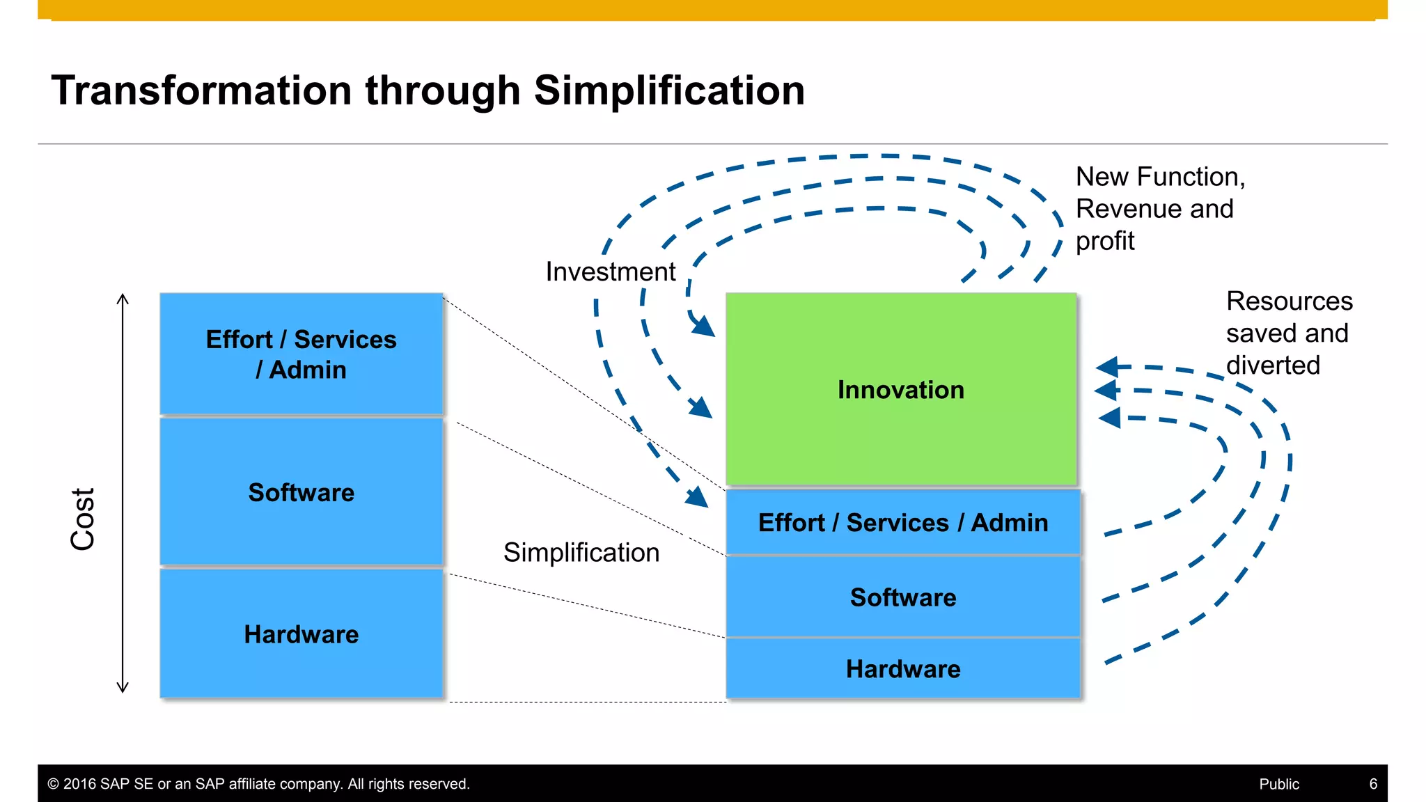 © 2016 SAP SE or an SAP affiliate company. All rights reserved. 6Public
Transformation through Simplification
Effort / Services
/ Admin
Software
Hardware
Cost
Effort / Services / Admin
Software
Hardware
Innovation
Resources
saved and
diverted
New Function,
Revenue and
profit
Investment
Simplification
 