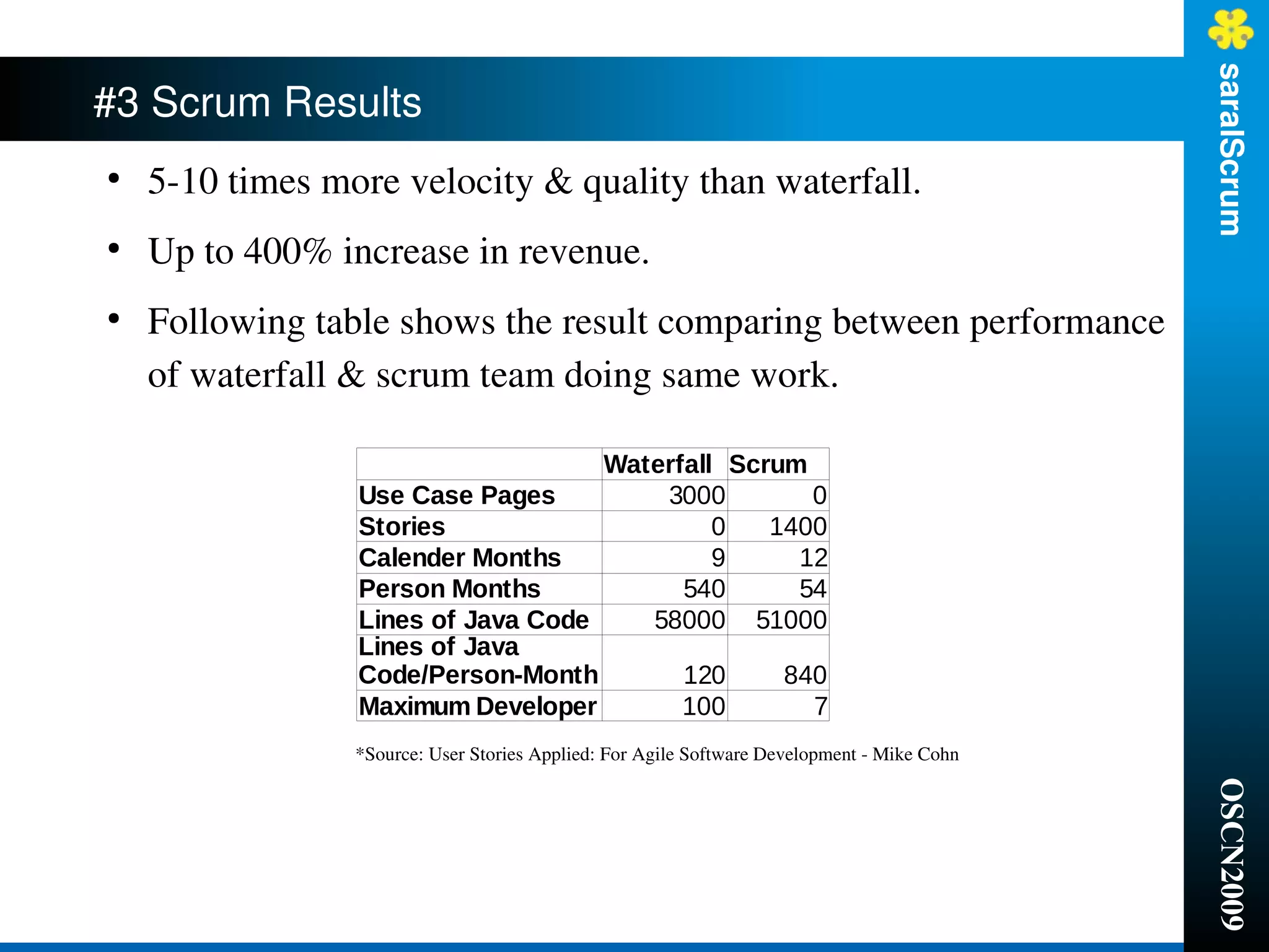 saralScrum
#3 Scrum Results
●
    5­10 times more velocity & quality than waterfall.
●
    Up to 400% increase in revenue.
●
    Following table shows the result comparing between performance 
    of waterfall & scrum team doing same work.

                                    Waterfall Scrum
                 Use Case Pages         3000        0
                 Stories                     0   1400
                 Calender Months             9     12
                 Person Months            540      54
                 Lines of Java Code    58000 51000
                 Lines of Java
                 Code/Person-Month        120     840
                 Maximum Developer        100       7
                 *Source: User Stories Applied: For Agile Software Development ­ Mike Cohn




                                                                                             OSCN2009
 