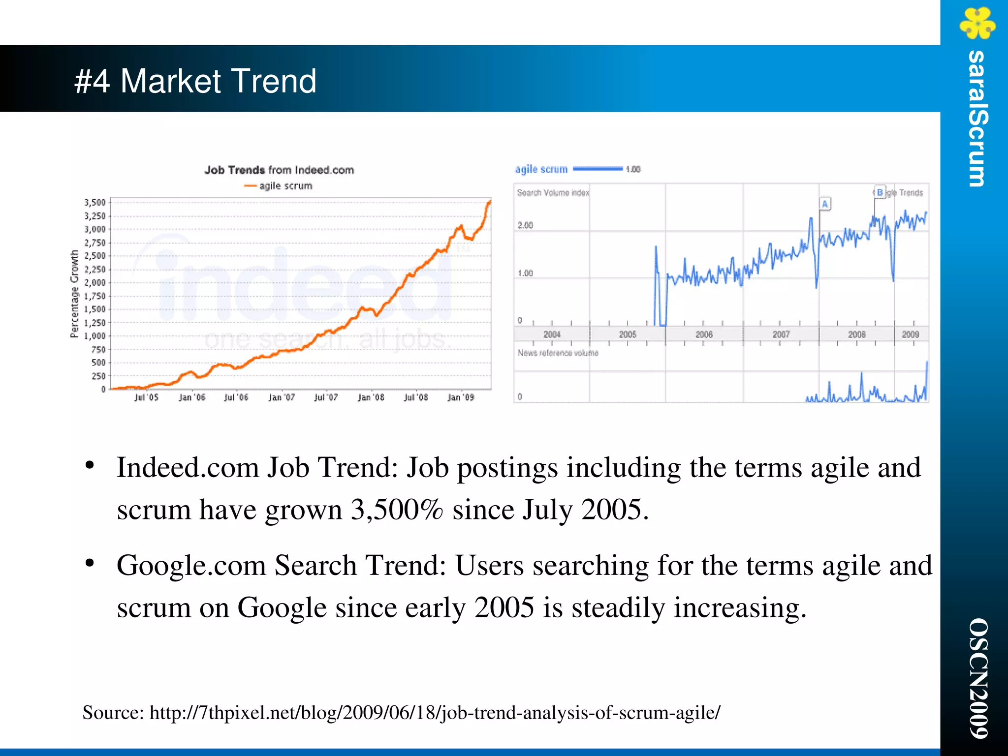 saralScrum
#4 Market Trend




●
    Indeed.com Job Trend: Job postings including the terms agile and 
    scrum have grown 3,500% since July 2005.
●
    Google.com Search Trend: Users searching for the terms agile and 
    scrum on Google since early 2005 is steadily increasing.




                                                                                 OSCN2009
Source: http://7thpixel.net/blog/2009/06/18/job­trend­analysis­of­scrum­agile/
 