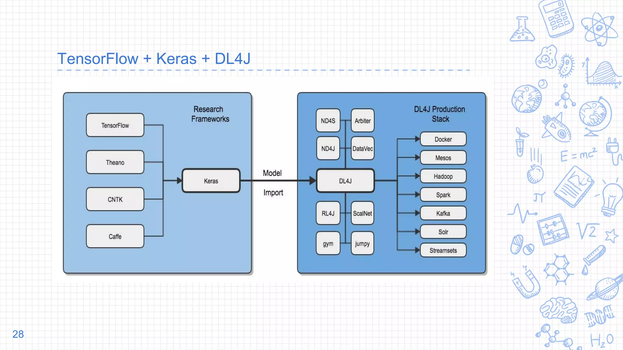 TensorFlow + Keras + DL4J
28
 