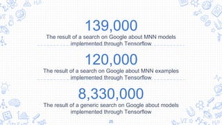 139,000
The result of a search on Google about MNN models
implemented through Tensorflow
8,330,000
The result of a generic search on Google about models
implemented through Tensorflow
120,000
The result of a search on Google about MNN examples
implemented through Tensorflow
25
 