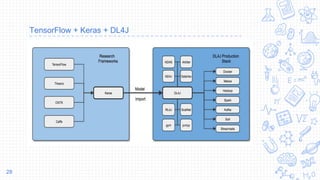 TensorFlow + Keras + DL4J
28
 