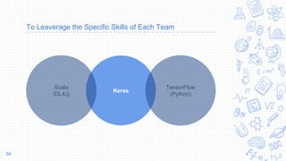 To Leaverage the Specific Skills of Each Team
Keras
Scala
(DL4J)
TensorFlow
(Python)
34
 