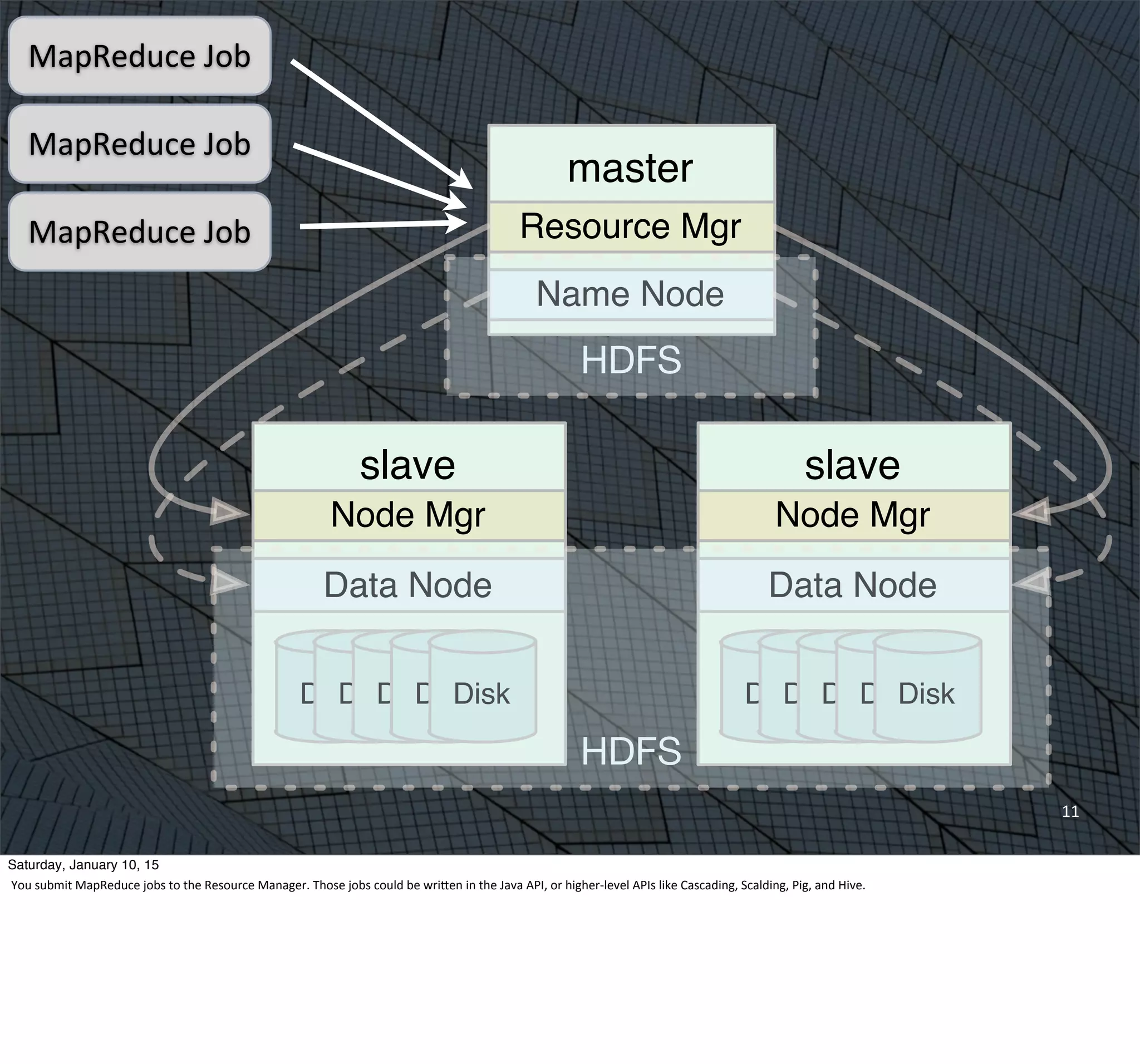 11
master
Resource Mgr
Name Node
slave
DiskDiskDiskDiskDisk
Data Node
Node Mgr
slave
DiskDiskDiskDiskDisk
Data Node
Node Mgr
HDFS
HDFS
MapReduce	
  Job
MapReduce	
  Job
MapReduce	
  Job
Saturday, January 10, 15
You	
  submit	
  MapReduce	
  jobs	
  to	
  the	
  Resource	
  Manager.	
  Those	
  jobs	
  could	
  be	
  wriUen	
  in	
  the	
  Java	
  API,	
  or	
  higher-­‐level	
  APIs	
  like	
  Cascading,	
  Scalding,	
  Pig,	
  and	
  Hive.
 
