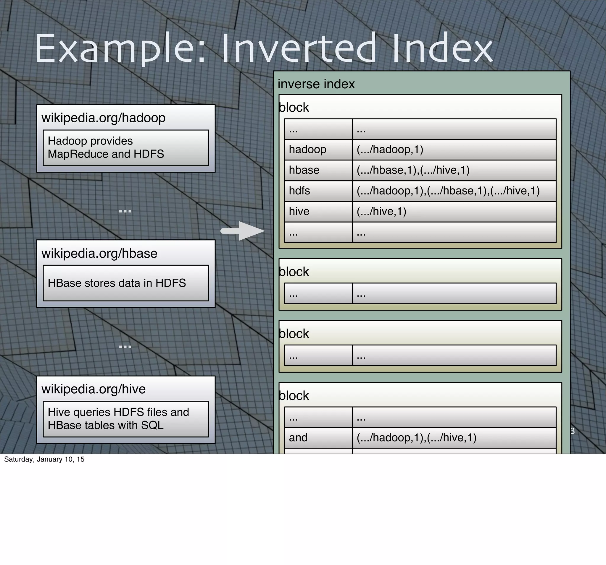 13
Example: Inverted Index
inverse index
block
hadoop (.../hadoop,1)
(.../hadoop,1),(.../hbase,1),(.../hive,1)hdfs
(.../hive,1)hive
(.../hbase,1),(.../hive,1)hbase
......
......
block
......
block
......
block
......
(.../hadoop,1),(.../hive,1)and
......
wikipedia.org/hadoop
Hadoop provides
MapReduce and HDFS
wikipedia.org/hbase
HBase stores data in HDFS
wikipedia.org/hive
Hive queries HDFS ﬁles and
HBase tables with SQL
...
...
Saturday, January 10, 15
 