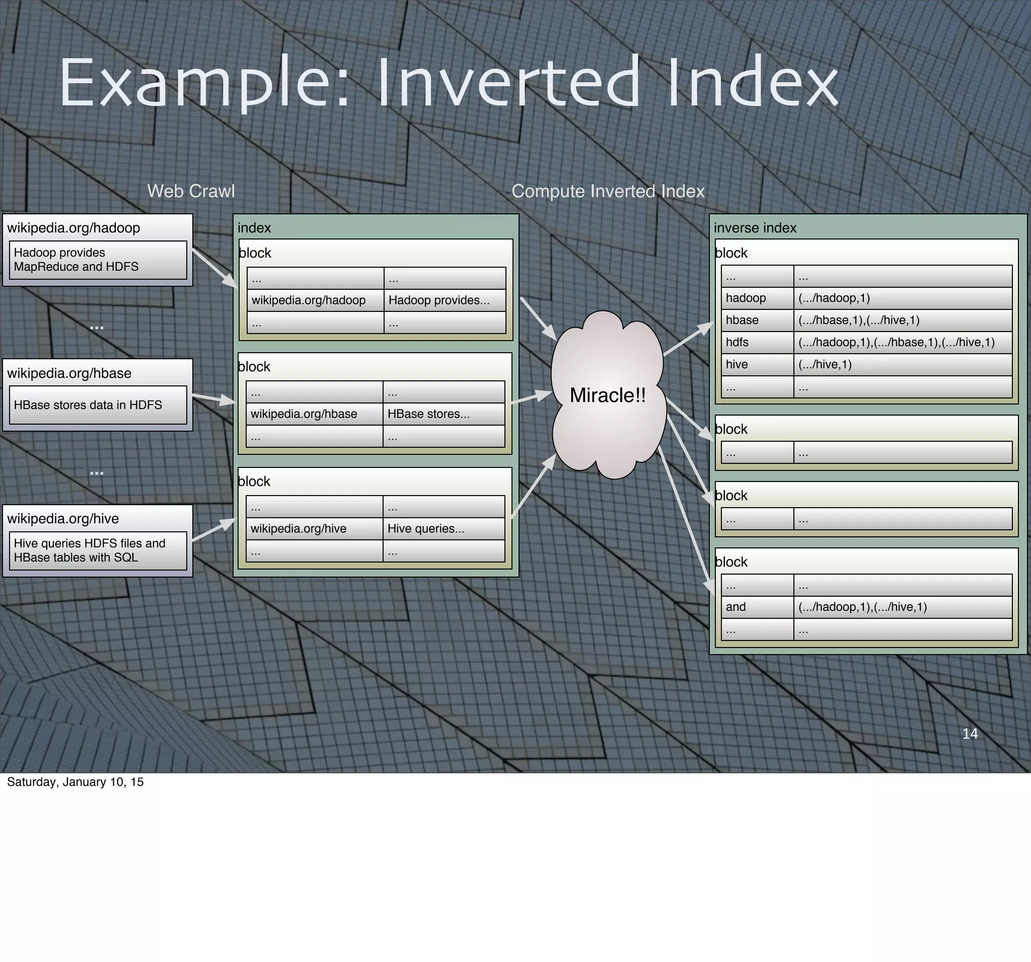14
Example: Inverted Index
wikipedia.org/hadoop
Hadoop provides
MapReduce and HDFS
wikipedia.org/hbase
HBase stores data in HDFS
wikipedia.org/hive
Hive queries HDFS ﬁles and
HBase tables with SQL
...
...
Web Crawl
index
block
......
Hadoop provides...wikipedia.org/hadoop
......
block
......
HBase stores...wikipedia.org/hbase
......
block
......
Hive queries...wikipedia.org/hive
......
inverse index
block
hadoop (.../hadoop,1)
(.../hadoop,1),(.../hbase,1),(.../hive,1)hdfs
(.../hive,1)hive
(.../hbase,1),(.../hive,1)hbase
......
......
block
......
block
......
block
......
(.../hadoop,1),(.../hive,1)and
......
Miracle!!
Compute Inverted Index
Saturday, January 10, 15
 
