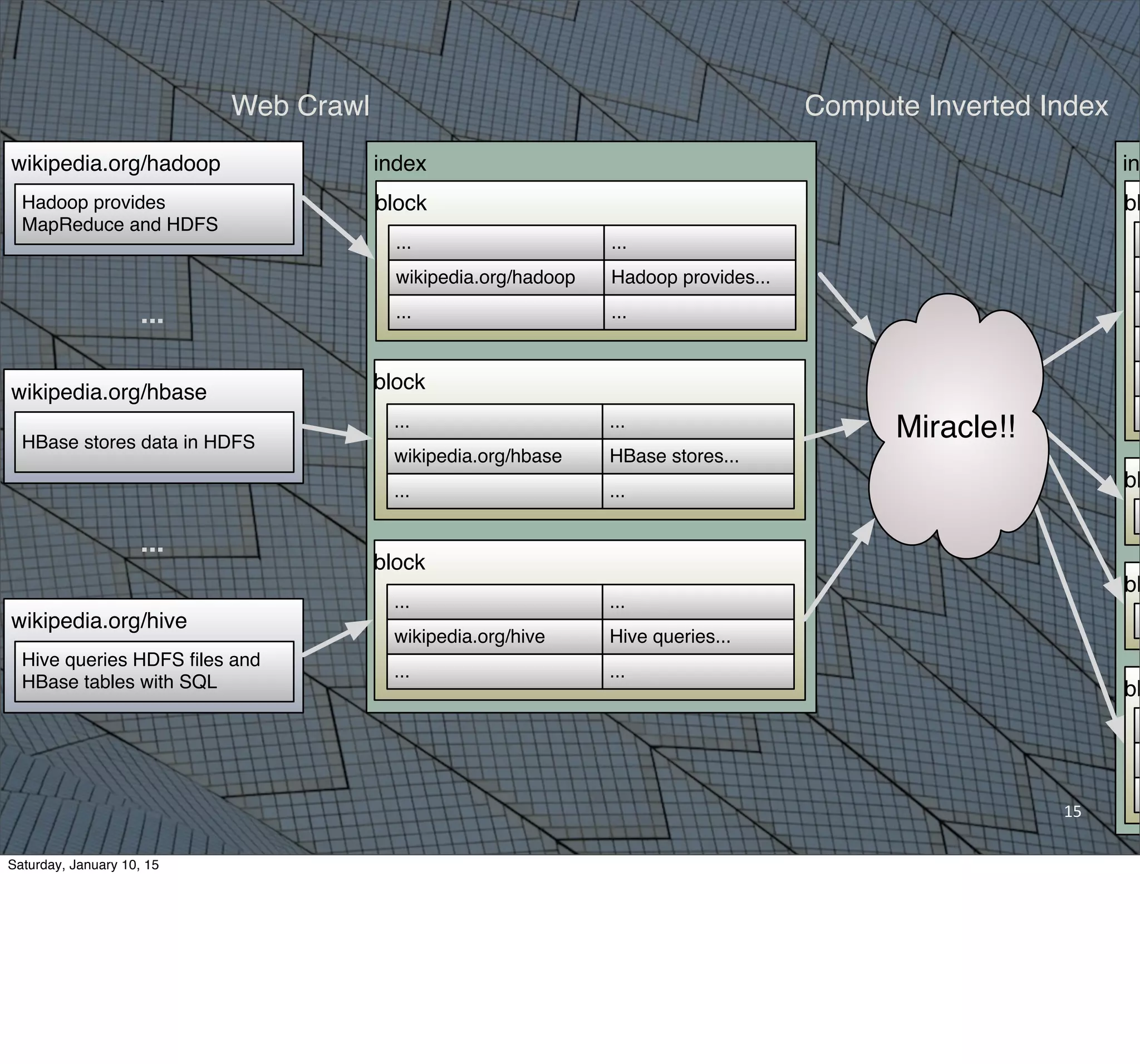 15
wikipedia.org/hadoop
Hadoop provides
MapReduce and HDFS
wikipedia.org/hbase
HBase stores data in HDFS
wikipedia.org/hive
Hive queries HDFS ﬁles and
HBase tables with SQL
...
...
Web Crawl
index
block
......
Hadoop provides...wikipedia.org/hadoop
......
block
......
HBase stores...wikipedia.org/hbase
......
block
......
Hive queries...wikipedia.org/hive
......
inv
bl
bl
bl
bl
Miracle!!
Compute Inverted Index
Saturday, January 10, 15
 