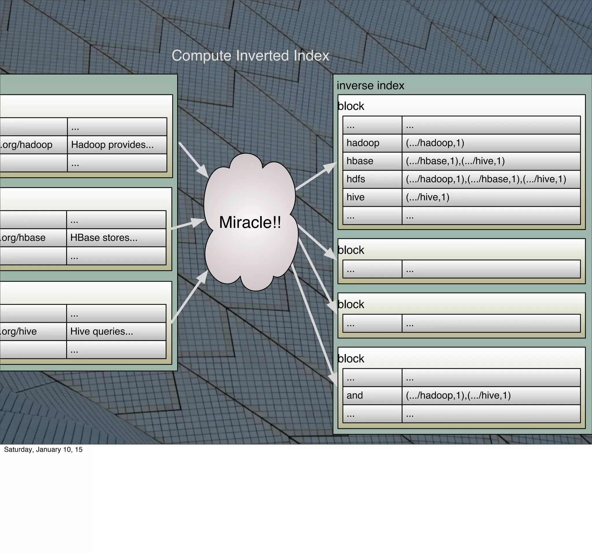 16
...
Hadoop provides....org/hadoop
...
...
HBase stores....org/hbase
...
...
Hive queries....org/hive
...
inverse index
block
hadoop (.../hadoop,1)
(.../hadoop,1),(.../hbase,1),(.../hive,1)hdfs
(.../hive,1)hive
(.../hbase,1),(.../hive,1)hbase
......
......
block
......
block
......
block
......
(.../hadoop,1),(.../hive,1)and
......
Miracle!!
Compute Inverted Index
Saturday, January 10, 15
 