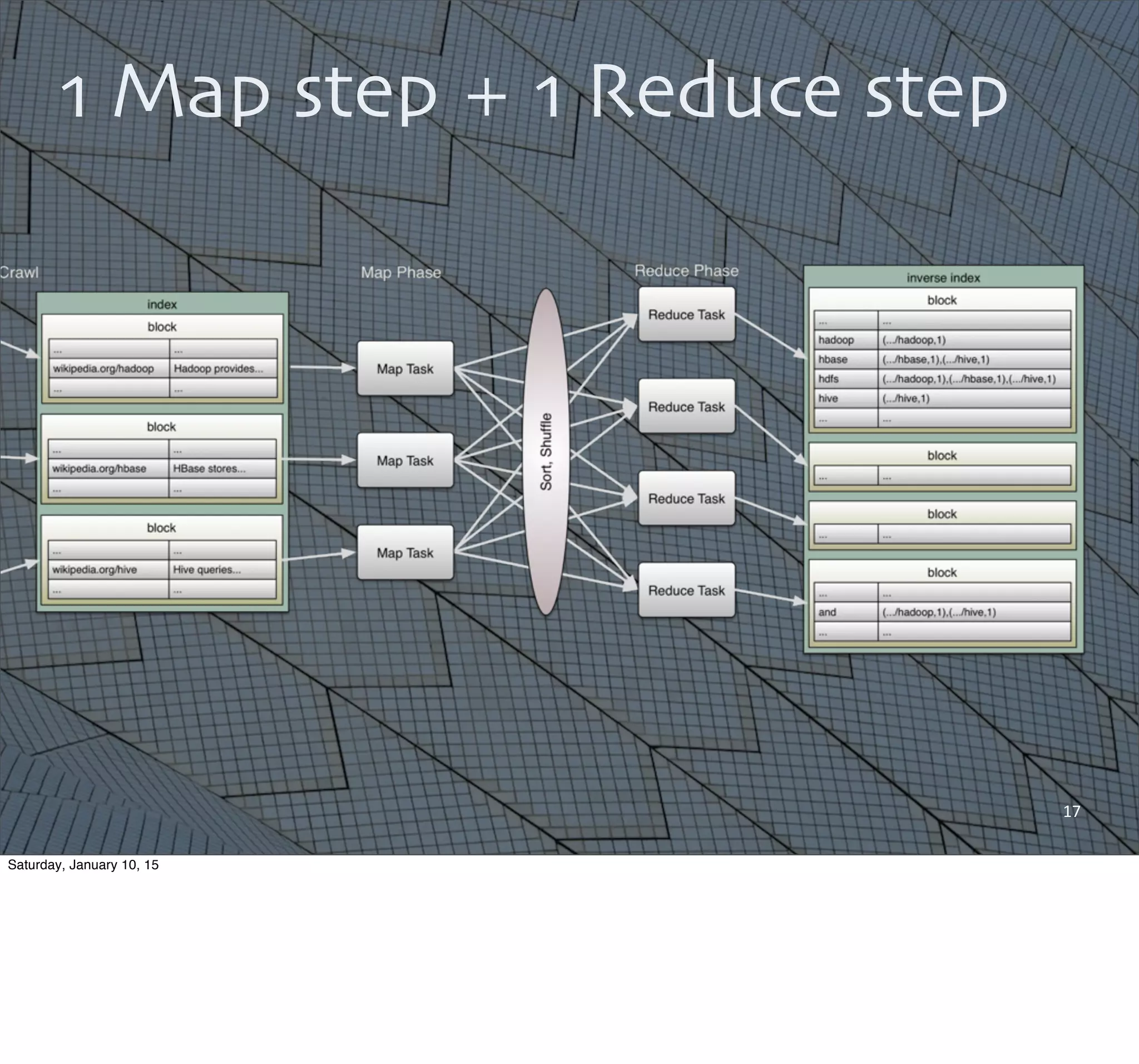 17
1 Map step + 1 Reduce step
Saturday, January 10, 15
 