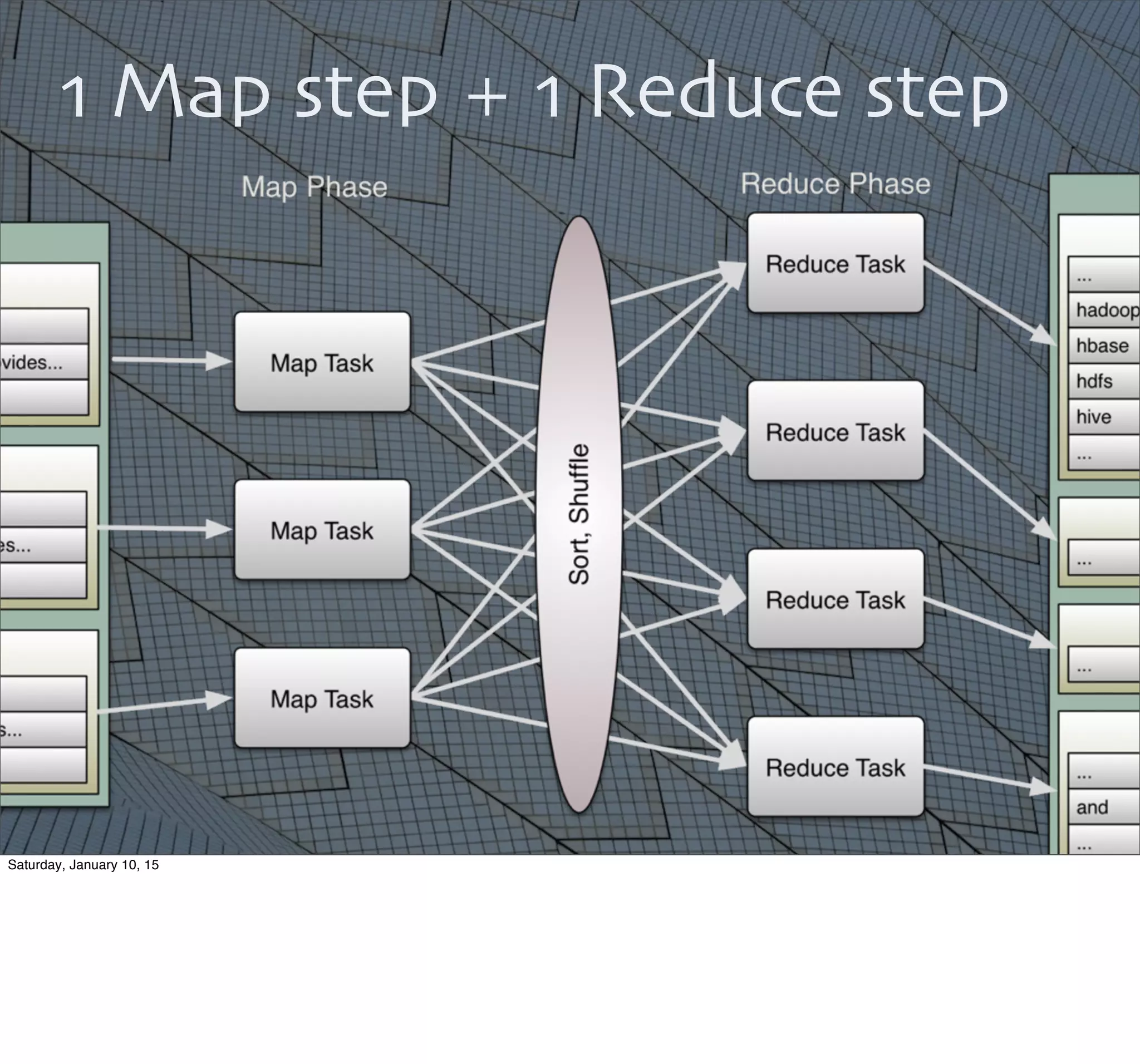 18
1 Map step + 1 Reduce step
Saturday, January 10, 15
 