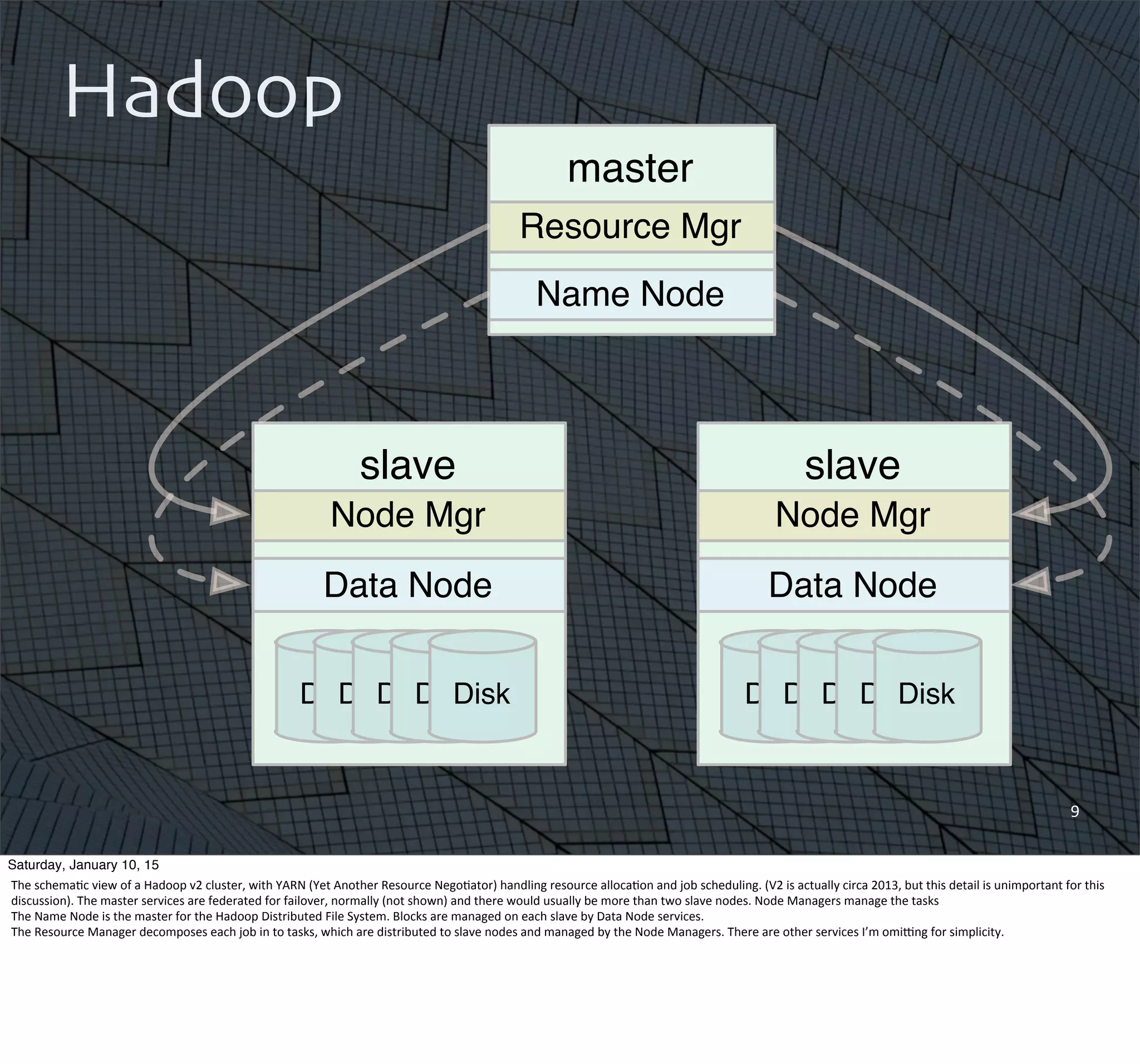 9
Hadoop
master
Resource Mgr
Name Node
slave
DiskDiskDiskDiskDisk
Data Node
Node Mgr
slave
DiskDiskDiskDiskDisk
Data Node
Node Mgr
Saturday, January 10, 15
The	
  schema,c	
  view	
  of	
  a	
  Hadoop	
  v2	
  cluster,	
  with	
  YARN	
  (Yet	
  Another	
  Resource	
  Nego,ator)	
  handling	
  resource	
  alloca,on	
  and	
  job	
  scheduling.	
  (V2	
  is	
  actually	
  circa	
  2013,	
  but	
  this	
  detail	
  is	
  unimportant	
  for	
  this	
  
discussion).	
  The	
  master	
  services	
  are	
  federated	
  for	
  failover,	
  normally	
  (not	
  shown)	
  and	
  there	
  would	
  usually	
  be	
  more	
  than	
  two	
  slave	
  nodes.	
  Node	
  Managers	
  manage	
  the	
  tasks	
  
The	
  Name	
  Node	
  is	
  the	
  master	
  for	
  the	
  Hadoop	
  Distributed	
  File	
  System.	
  Blocks	
  are	
  managed	
  on	
  each	
  slave	
  by	
  Data	
  Node	
  services.
The	
  Resource	
  Manager	
  decomposes	
  each	
  job	
  in	
  to	
  tasks,	
  which	
  are	
  distributed	
  to	
  slave	
  nodes	
  and	
  managed	
  by	
  the	
  Node	
  Managers.	
  There	
  are	
  other	
  services	
  I’m	
  omicng	
  for	
  simplicity.
 