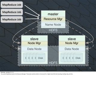 11
master
Resource Mgr
Name Node
slave
DiskDiskDiskDiskDisk
Data Node
Node Mgr
slave
DiskDiskDiskDiskDisk
Data Node
Node Mgr
HDFS
HDFS
MapReduce	
  Job
MapReduce	
  Job
MapReduce	
  Job
Saturday, January 10, 15
You	
  submit	
  MapReduce	
  jobs	
  to	
  the	
  Resource	
  Manager.	
  Those	
  jobs	
  could	
  be	
  wriUen	
  in	
  the	
  Java	
  API,	
  or	
  higher-­‐level	
  APIs	
  like	
  Cascading,	
  Scalding,	
  Pig,	
  and	
  Hive.
 