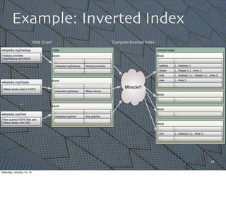 14
Example: Inverted Index
wikipedia.org/hadoop
Hadoop provides
MapReduce and HDFS
wikipedia.org/hbase
HBase stores data in HDFS
wikipedia.org/hive
Hive queries HDFS ﬁles and
HBase tables with SQL
...
...
Web Crawl
index
block
......
Hadoop provides...wikipedia.org/hadoop
......
block
......
HBase stores...wikipedia.org/hbase
......
block
......
Hive queries...wikipedia.org/hive
......
inverse index
block
hadoop (.../hadoop,1)
(.../hadoop,1),(.../hbase,1),(.../hive,1)hdfs
(.../hive,1)hive
(.../hbase,1),(.../hive,1)hbase
......
......
block
......
block
......
block
......
(.../hadoop,1),(.../hive,1)and
......
Miracle!!
Compute Inverted Index
Saturday, January 10, 15
 