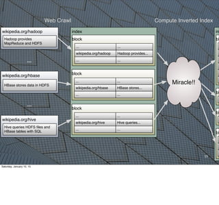 15
wikipedia.org/hadoop
Hadoop provides
MapReduce and HDFS
wikipedia.org/hbase
HBase stores data in HDFS
wikipedia.org/hive
Hive queries HDFS ﬁles and
HBase tables with SQL
...
...
Web Crawl
index
block
......
Hadoop provides...wikipedia.org/hadoop
......
block
......
HBase stores...wikipedia.org/hbase
......
block
......
Hive queries...wikipedia.org/hive
......
inv
bl
bl
bl
bl
Miracle!!
Compute Inverted Index
Saturday, January 10, 15
 