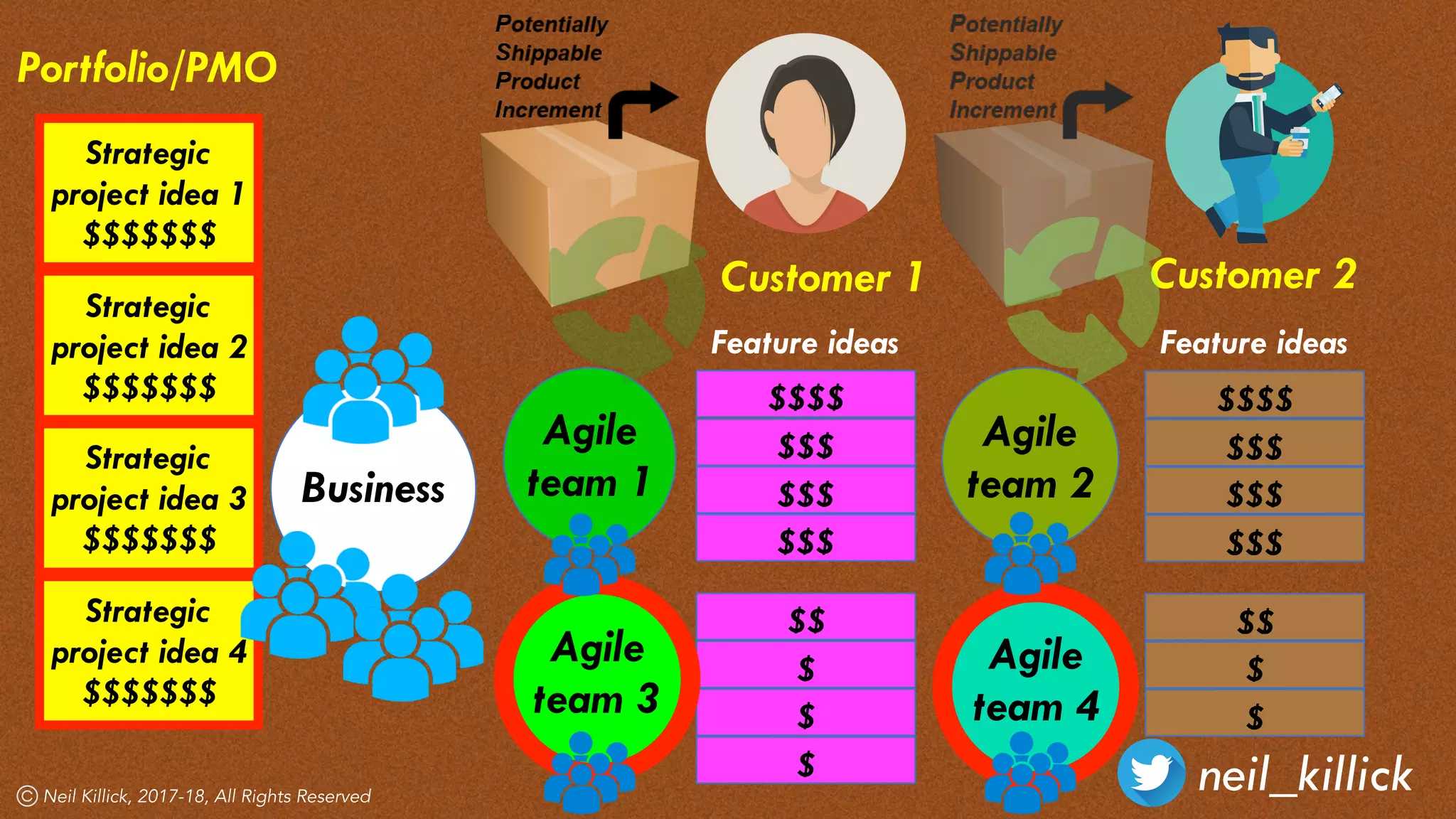 neil_killick
Strategic
project idea 3
$$$$$$$
Strategic
project idea 1
$$$$$$$
Strategic
project idea 2
$$$$$$$
Portfolio/PMO
Strategic
project idea 4
$$$$$$$
$$$$
$$$
$$$
$$$
$$
$
$
$
Neil Killick, 2017-18, All Rights Reserved
Agile
team 1Business
Feature ideas
Customer 1
Agile
team 2
Customer 2
$$$$
$$$
$$$
$$$
$$
$
$
Feature ideas
Agile
team 3
Agile
team 4
 