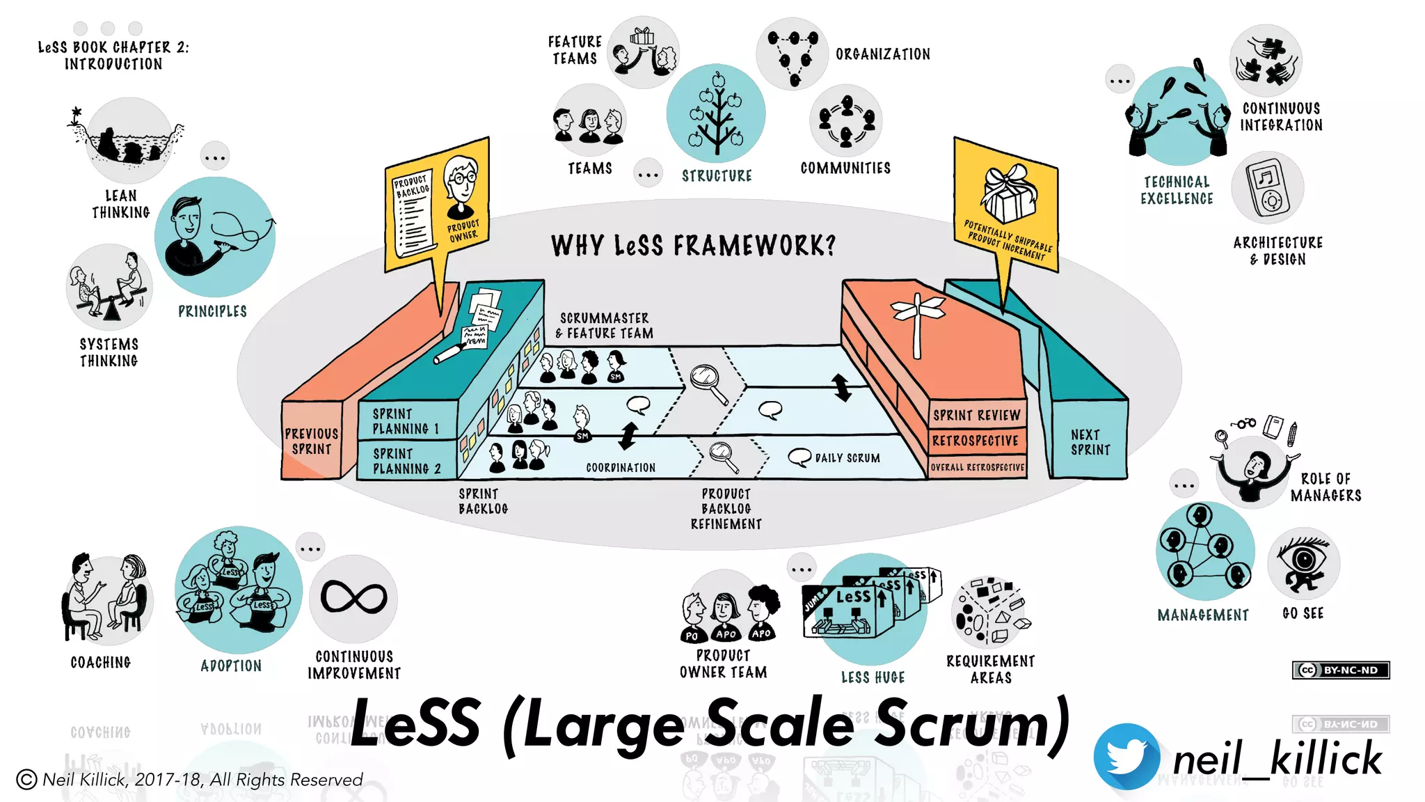 Neil Killick, 2017-18, All Rights Reserved
LeSS (Large Scale Scrum) neil_killick
 