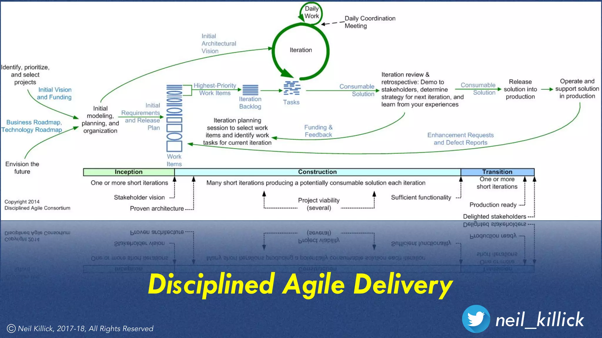 neil_killickNeil Killick, 2017-18, All Rights Reserved
Disciplined Agile Delivery
 