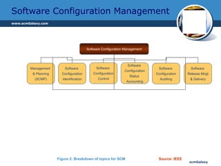 Software Configuration Management Management  & Planning (SCMP) Figure 2: Breakdown of topics for SCM Source: IEEE Software Configuration Management Software  Configuration Identification Software  Configuration Control Software  Configuration Status  Accounting Software  Configuration Auditing Software  Release Mngt & Delivery 