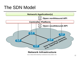 12
The SDN Model
Source: Software-Defined Networking: A Comprehensive Survey, October 8, 2014
 
