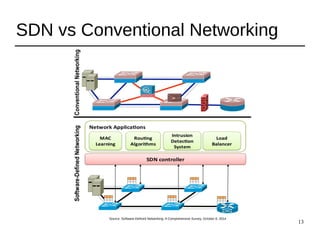 13
SDN vs Conventional Networking
Source: Software-Defined Networking: A Comprehensive Survey, October 8, 2014
 